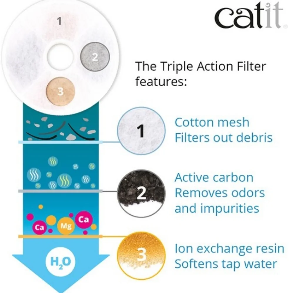 ❤️BUY 5 GET 3 FREE Catit Triple Action Pet Fountain Filter
